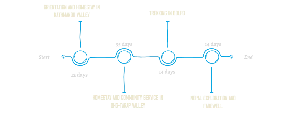 Dolpo Semester timeline on black background